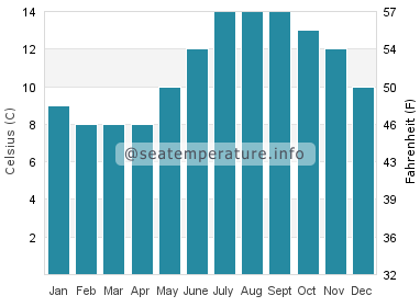 Water temperature in Portrush
