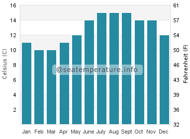 Water temperature in Portsall
