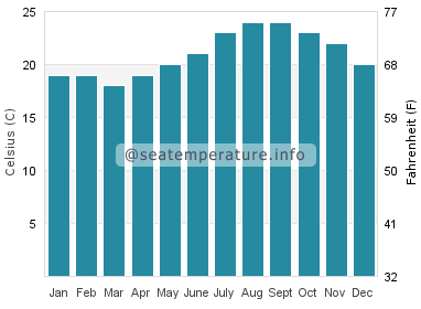 Water temperature in Calheta
