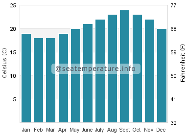 Water temperature in Santa Cruz