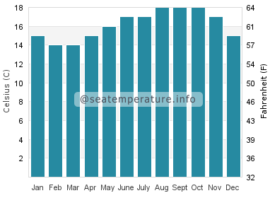 Water temperature in Santa Rita