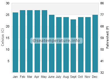 Water temperature in Posorja