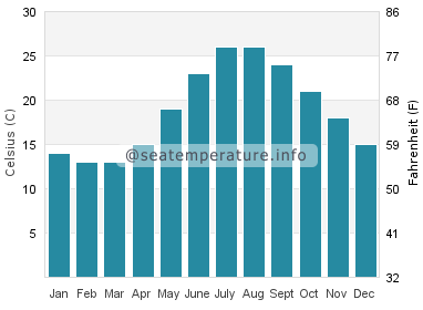 Water temperature in Potos