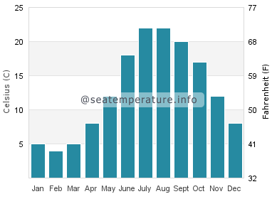 Water temperature in Potowomut
