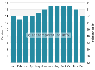 Water temperature in Povoa de Varzim