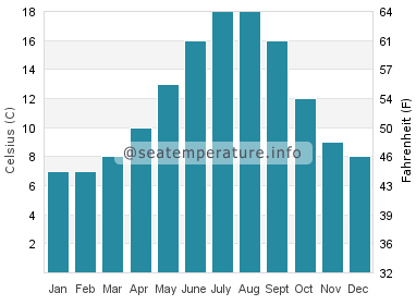 Water temperature in Powell River