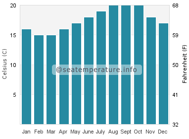Water temperature in Praia da Luz