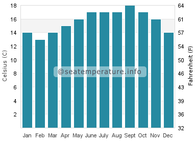 Water temperature in Praia de Miramar