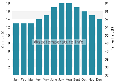 Water temperature in Praia de Tanxil