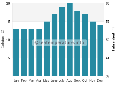 Water temperature in Praia de Xilloi