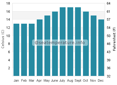 Water temperature in Praia do Ezaro
