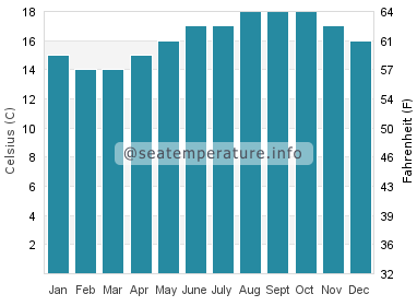 Water temperature in Praia do Magoito