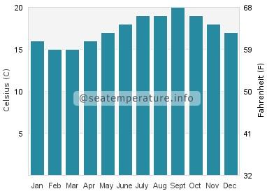 Water temperature in Praia do Tonel