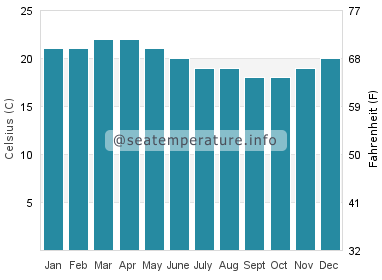 Water temperature in Prevelly