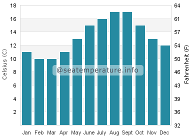 Water temperature in Primel Tregastel
