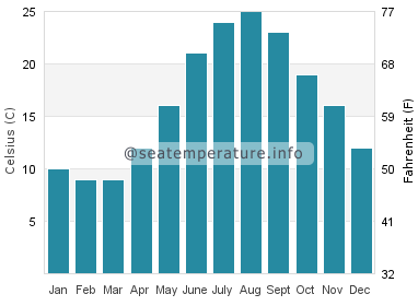 Water temperature in Prince Islands
