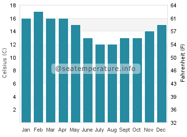 Water temperature in Princess Bay
