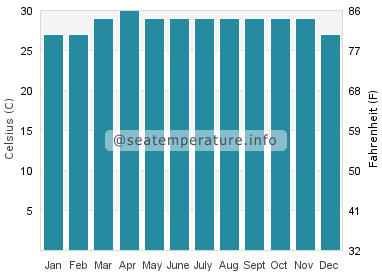 Water temperature in Puducherry