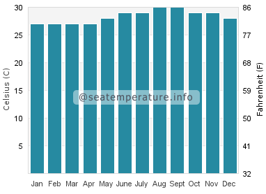 Temperature vode u Puerta Maya