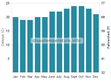 Water temperature in Puertito de Guimar