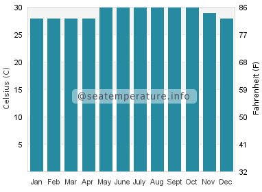 Water temperature in Puerto Angel