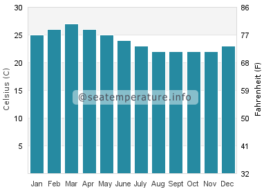 Water temperature in Puerto Ayora