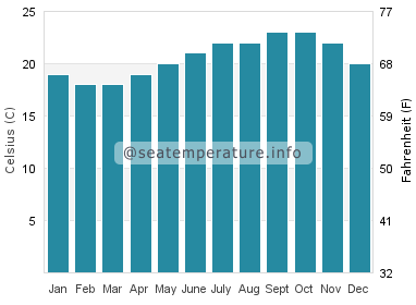 Water temperature in Puerto Lajas