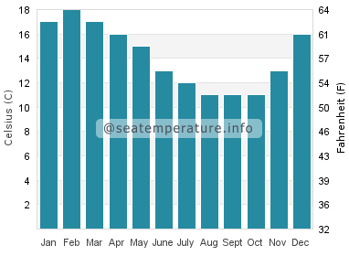 Water temperature in Puerto Piramides