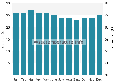 Water temperature in Puerto Pizarro
