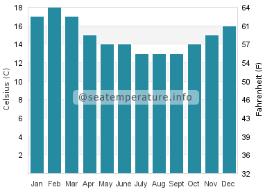 Water temperature in Puerto Velero