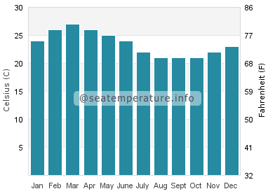 Water temperature in Puerto Villamil
