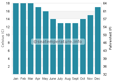 Water temperature in Pukerua Bay