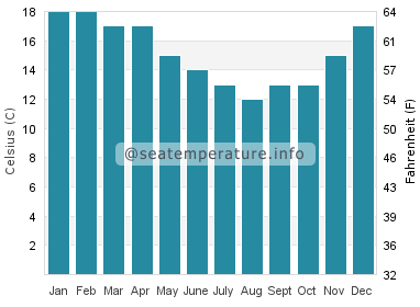 Water temperature in Punakaiki