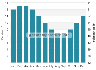 Water temperature in Punta Delgada