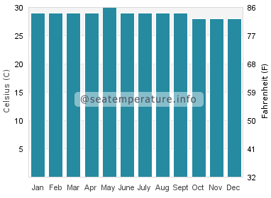 Water temperature in Punta Islita