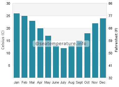 Water temperature in Punta Lara
