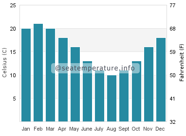 Water temperature in Punta Mogotes