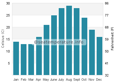 Water temperature in Puqi