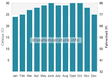 Water temperature in Puri
