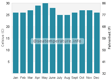 Water temperature in Qalansiyah