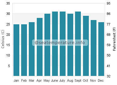 Water temperature in Qandala