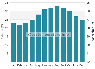 Water temperature in Qeshm