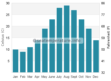 Water temperature in Qiangtou