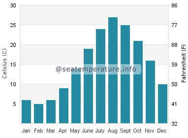 Water temperature in Qingdao