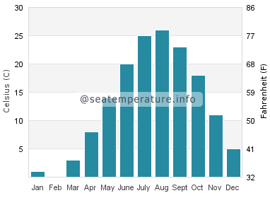 Water temperature in Qinhuangdao