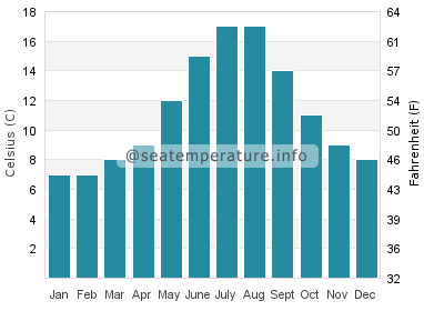 Water temperature in Quadra Island