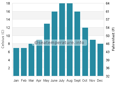 Water temperature in Qualicum Beach