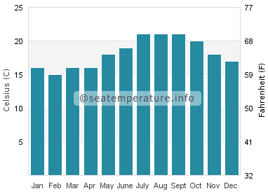 Water temperature in Quarteira