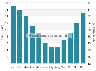 Water temperature in Queenstown