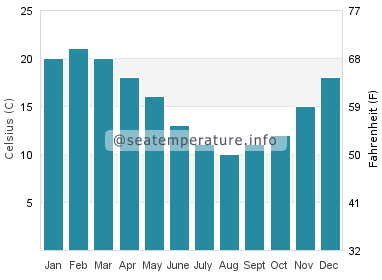 Water temperature in Quequen